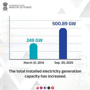 India Achieves Historic Milestone in Power Sector: Surpasses 500 GW Installed Capacity and Renewable Generation Exceeds 50% of Demand