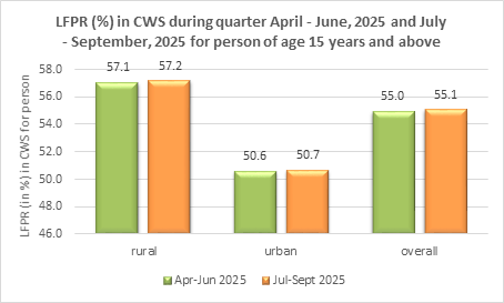 PERIODIC LABOUR FORCE SURVEY (PLFS) Quarterly Bulletin July – September, 2025