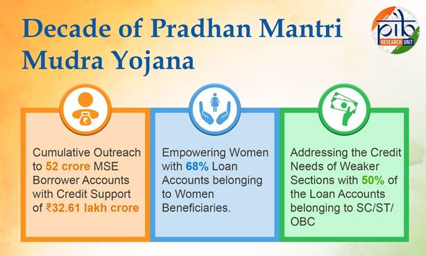 A Decade of Growth with PM Mudra Yojana