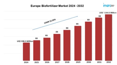 Europe Biofertilizer Market to reach USD 1,844.9 Million by 2032 at CAGR of 13.33%
