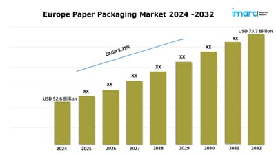 Europe Paper Packaging Market Share, Industry Size, Forecast and Report 2024-2032