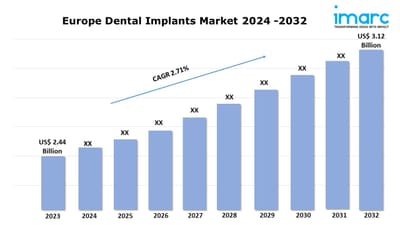 Europe Dental Implants Market Share, Size, Analysis, Outlook and Research Report 2024-2032