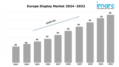 Europe Display Market Share, Size, Trends, Outlook and Report 2024-2032