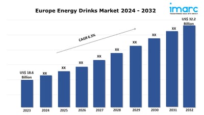 Europe Energy Drinks Market Size, Share & Growth Trends: Industry Report 2024-2032