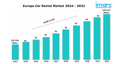 Europe Car Rental Market Analysis: Industry Growth, Size & Outlook Report 2024-2032