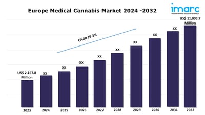 Europe Medical Cannabis Market Share, Size & Growth Trends: Industry Outlook Report 2024-2032