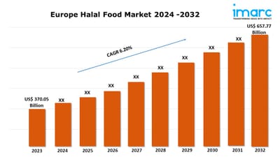 Europe Halal Food Market Share, Growth Trends, Outlook and Report 2024-2032