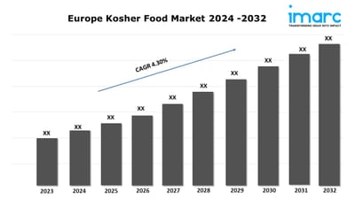 Europe Kosher Food Market: Industry Size, Share and Forecast Report 2024-2032
