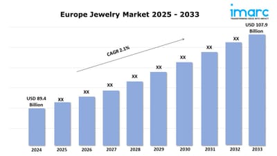 Europe Jewelry Market Analysis, Share, Size, Demand and Report 2025-2033