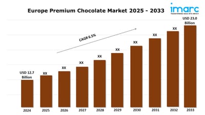 Europe Premium Chocolate Market Analysis, Share, Size, Top Companies and Report 2025-2033