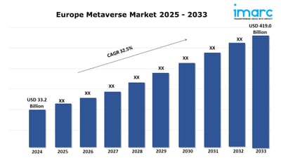 Europe Metaverse Market Analysis, Share, Size and Growth Report 2025-2033