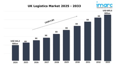 UK Logistics Market Analysis, Share, Size and Growth Report 2025-2033