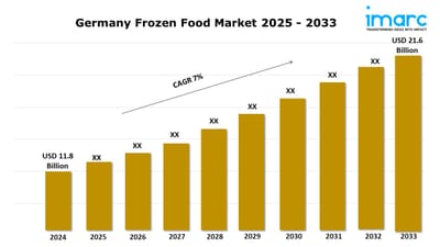 Germany Frozen Food Market Analysis, Trends, Growth and Research Report 2025-2033