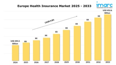 Europe Health Insurance Market Analysis, Share, Size and Growth Report 2025-2033