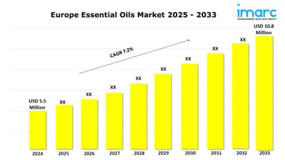 Europe Essential Oils Market Analysis, Size, Share, and Forecast Report 2025-2033