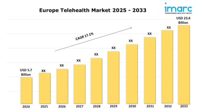 Europe Telehealth Market Analysis, Size, Share, Growth and Report 2025-2033