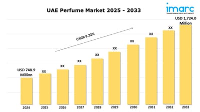UAE Perfume Market Analysis, Share, Size, Growth and Report 2025-2033