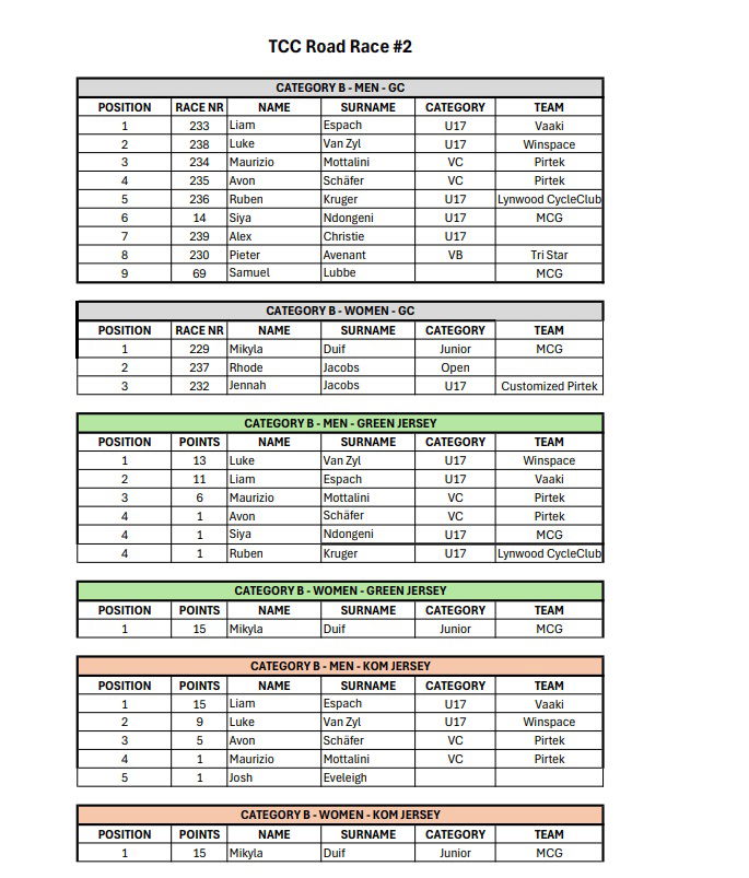 Group B