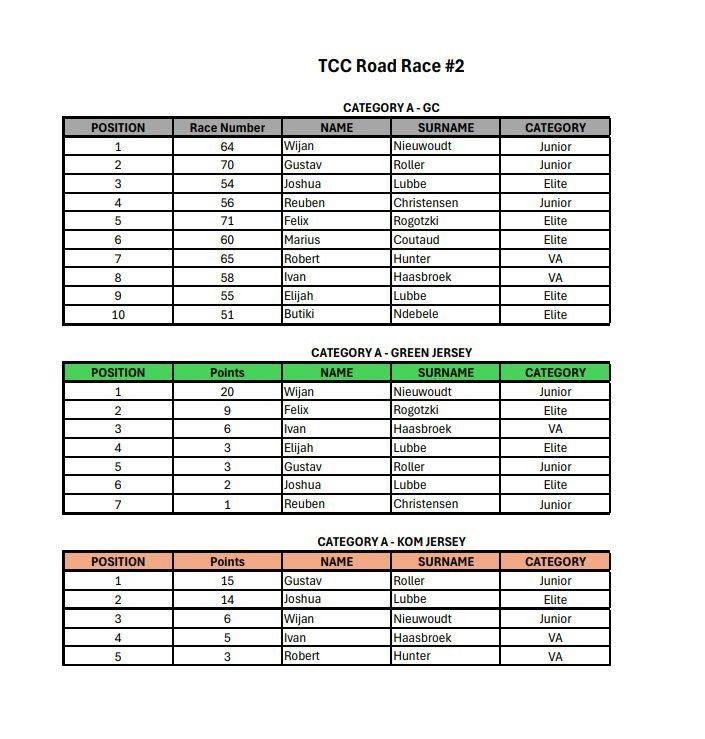 Group A