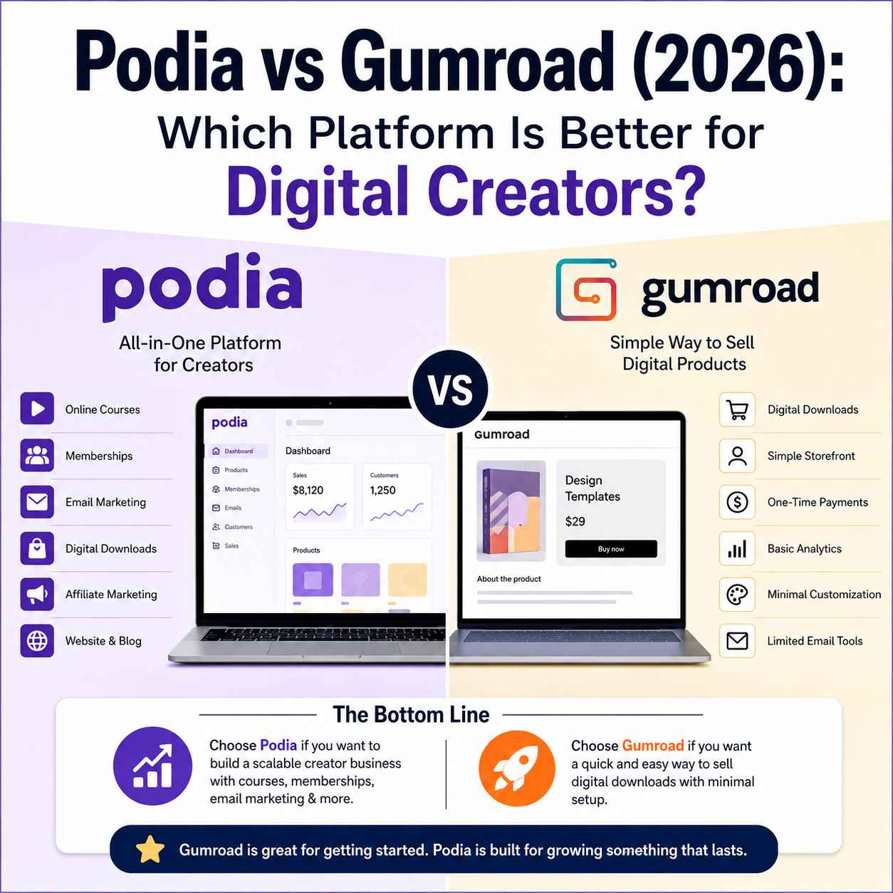Podia vs Gumroad: Which Platform Wins in 2026