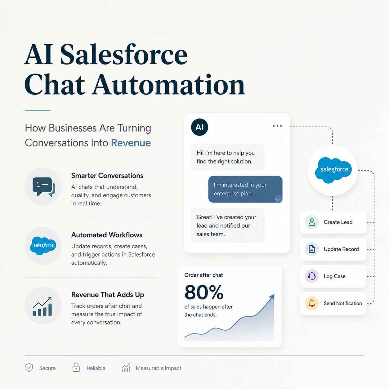 How AI Salesforce Automation Converts More Customers