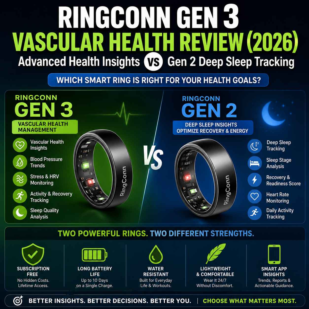 RingConn Gen 3 Vascular Health Review (2026): Advanced Health Insights vs Gen 2 Deep Sleep Tracking