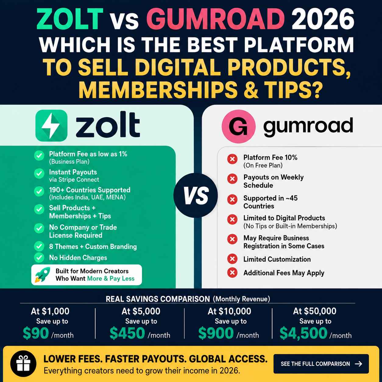Zolt vs Gumroad: Which Creator Platform Is Better in 2026?
