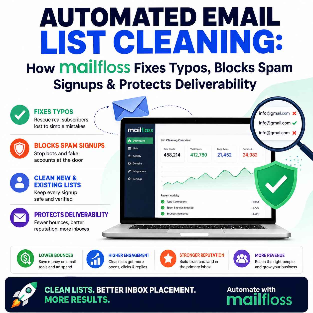 Automated Email List Cleaning: How mailfloss Fixes Typos, Blocks Spam Signups & Protects Deliverability