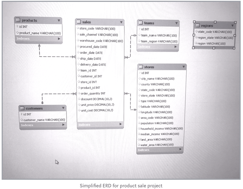 Ad-hoc Analysis of Sales data using SQL