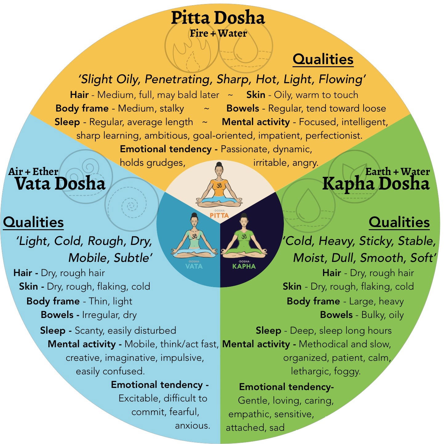 Know your doshas.... Nono not dokhas...💨🌬️