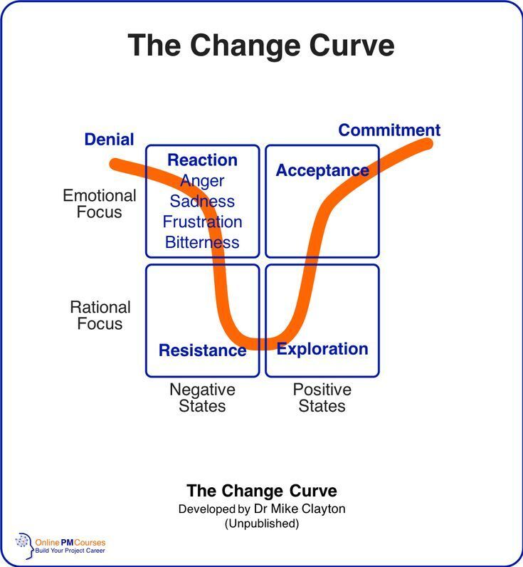 THE 4 STAGES OF CHANGE