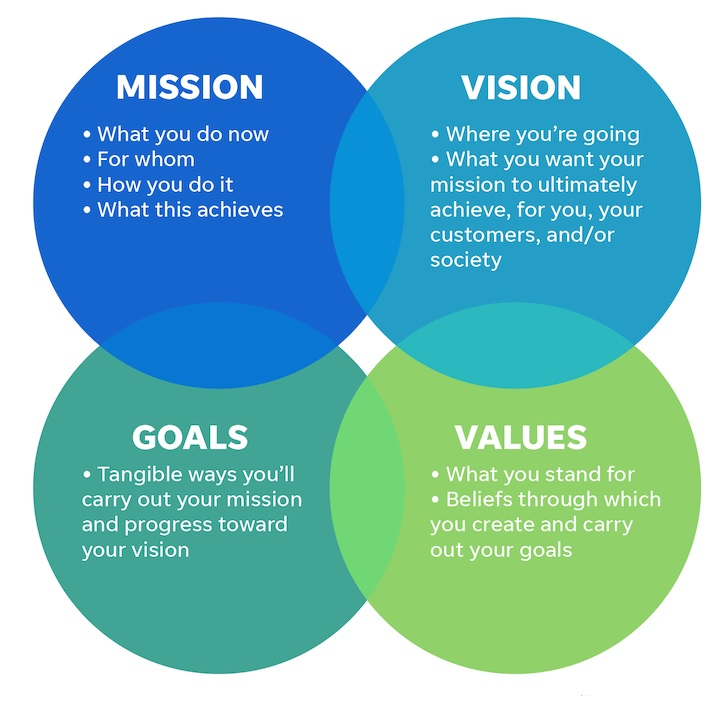 DO YOU KNOW YOUR MISSION, VISION & VALUES?