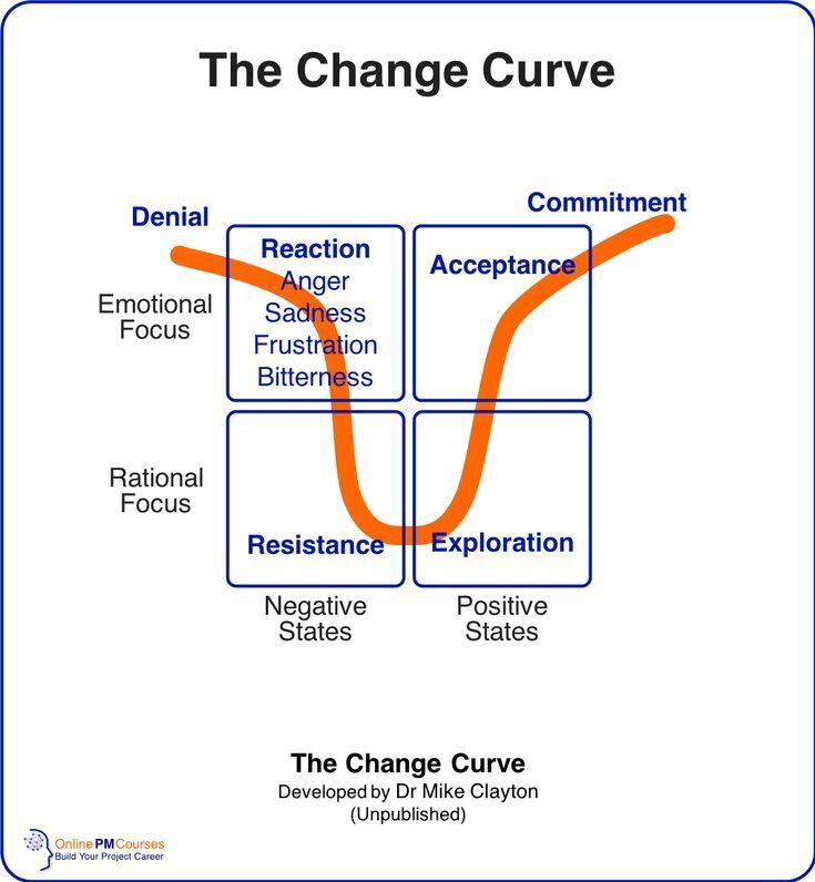 The Four stages of change