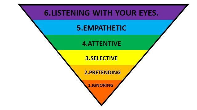 The  Six levels of listening