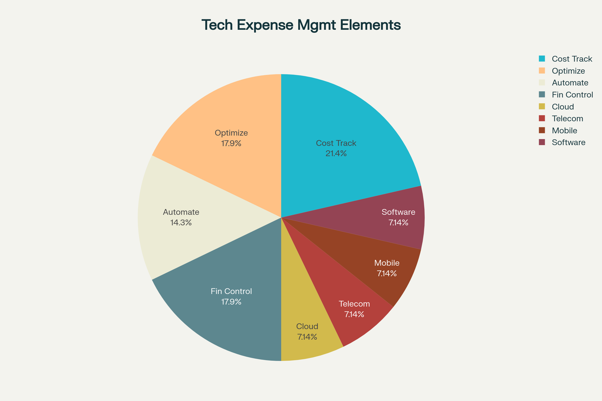 Visual representation of Technology Expense Management (TEM) highlighting cost tracking, optimization, and automation