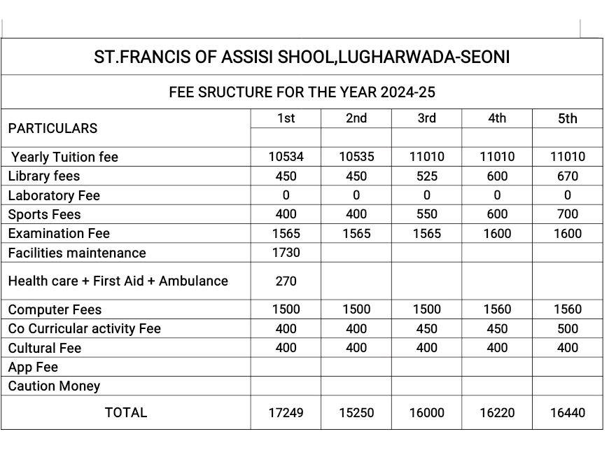 Primary Fee Structure   Class  I to V