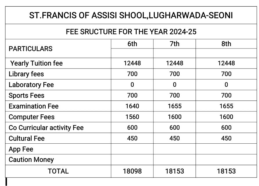 Fee Structure for Class  VI to  & VIII