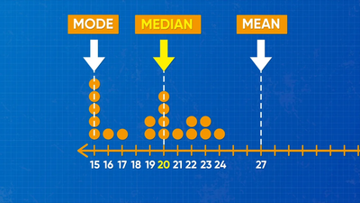 Mean, Median, and Mode