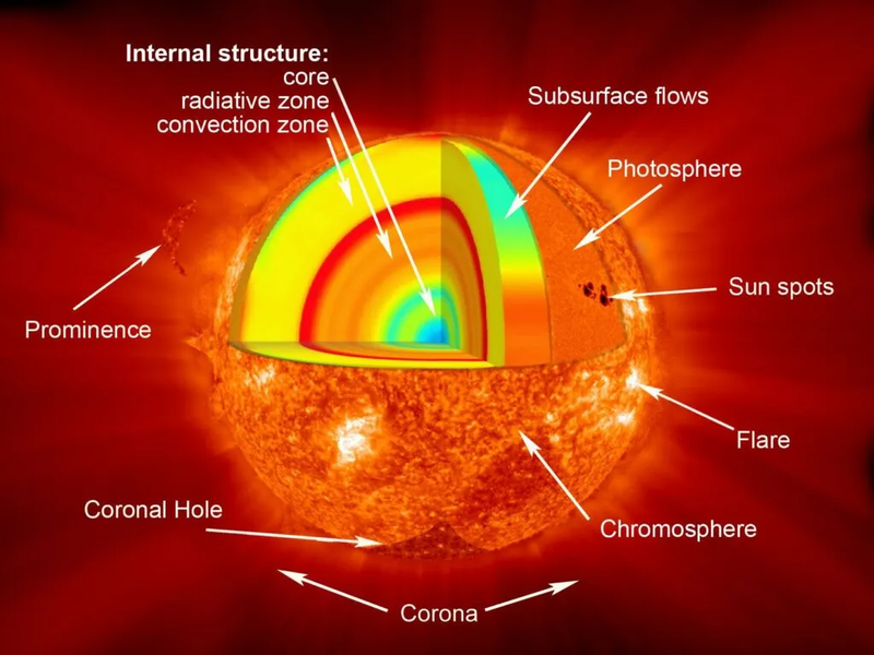The Science of Heliophysics: Where Light Begins