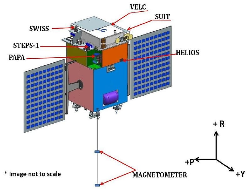 Aditya-L1: India’s Solar Observatory at the First Lagrange Point