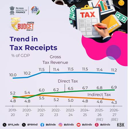 Union Budget _India _Summary 2026-27