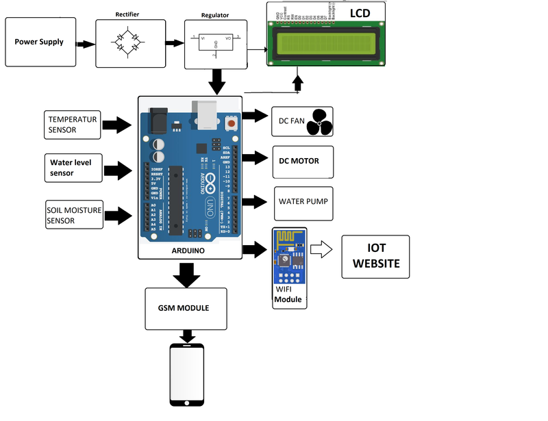 Smart Irrigation System Using Arduino in Tinkercad Simulation
