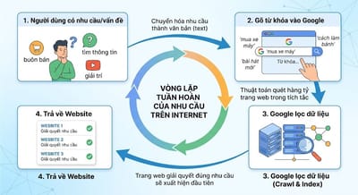 Bi quyet tang don hang nhanh chong nho seo tu khoa dung cach