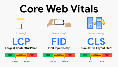Core Web Vitals la gi va vi sao website can quan tam