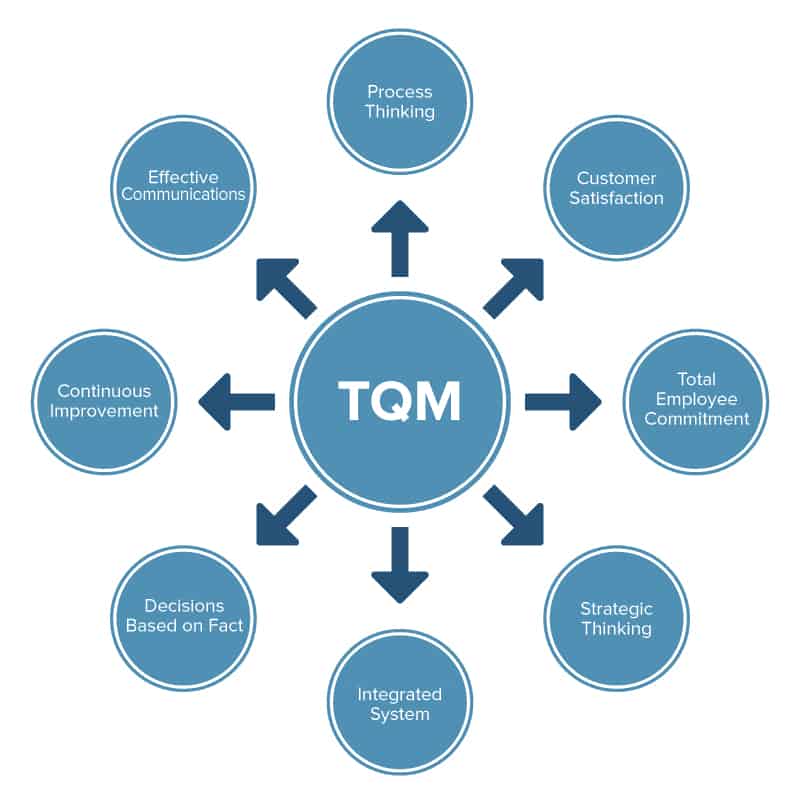 TQM Framework
