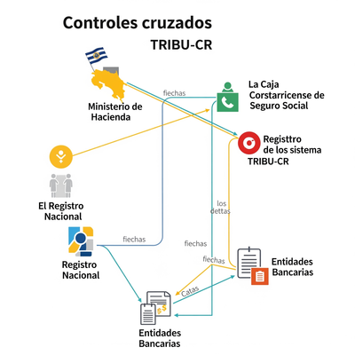 TRIBU-CR: Así funcionarán los controles cruzados que pueden activarse sobre su actividad y patrimonio