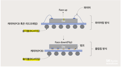 BGA (Ball Grid Array)란? 고성능 반도체 패키징 기술의 핵심!
