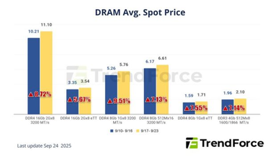 메모리 현물가 동향: DDR4 주도, DRAM 가격 랠리… 메인스트림 칩 이번 주 6.88% 급등