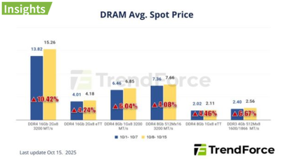📈 TrendForce: DDR4 가격 급등, 메모리 시장 ‘판매 중단’ 현상까지