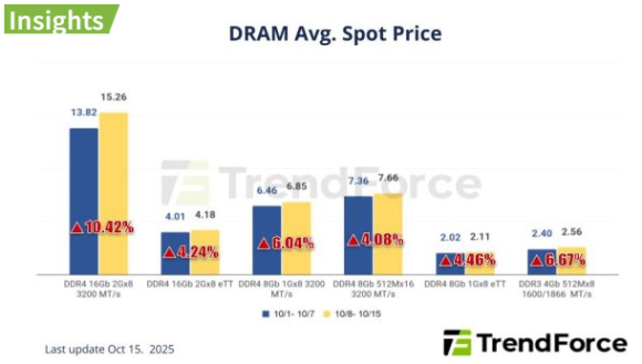 📈 TrendForce: DDR4 가격 급등, 메모리 시장 ‘판매 중단’ 현상까지